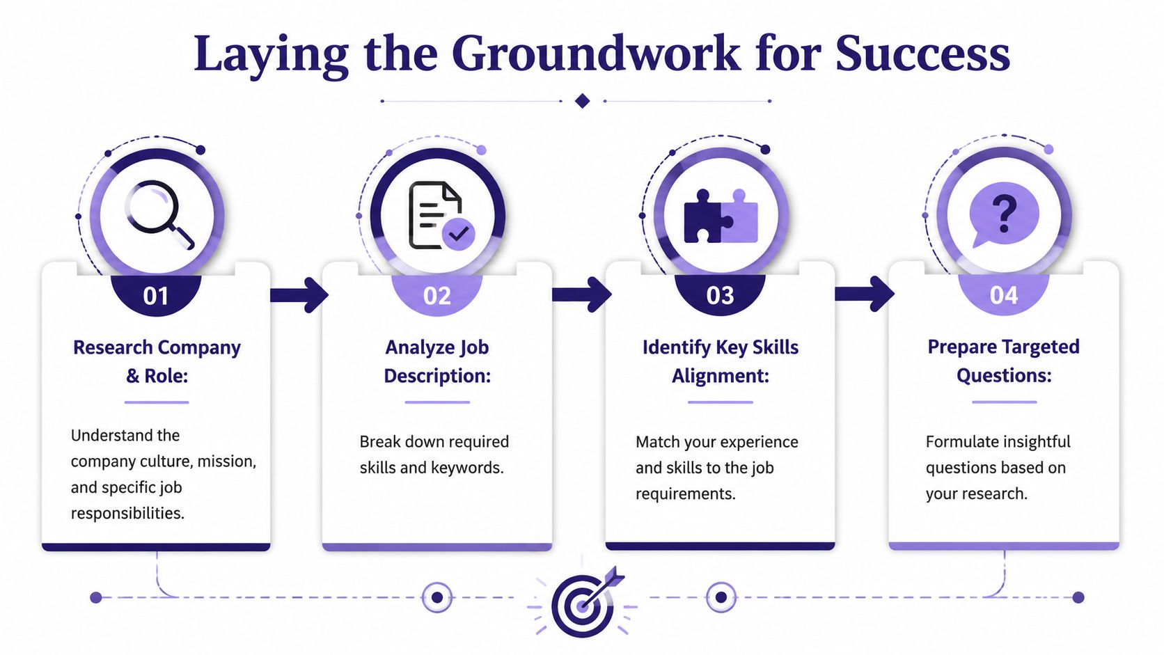 A four-step infographic illustrating the process of job interview preparation from research to asking questions.
