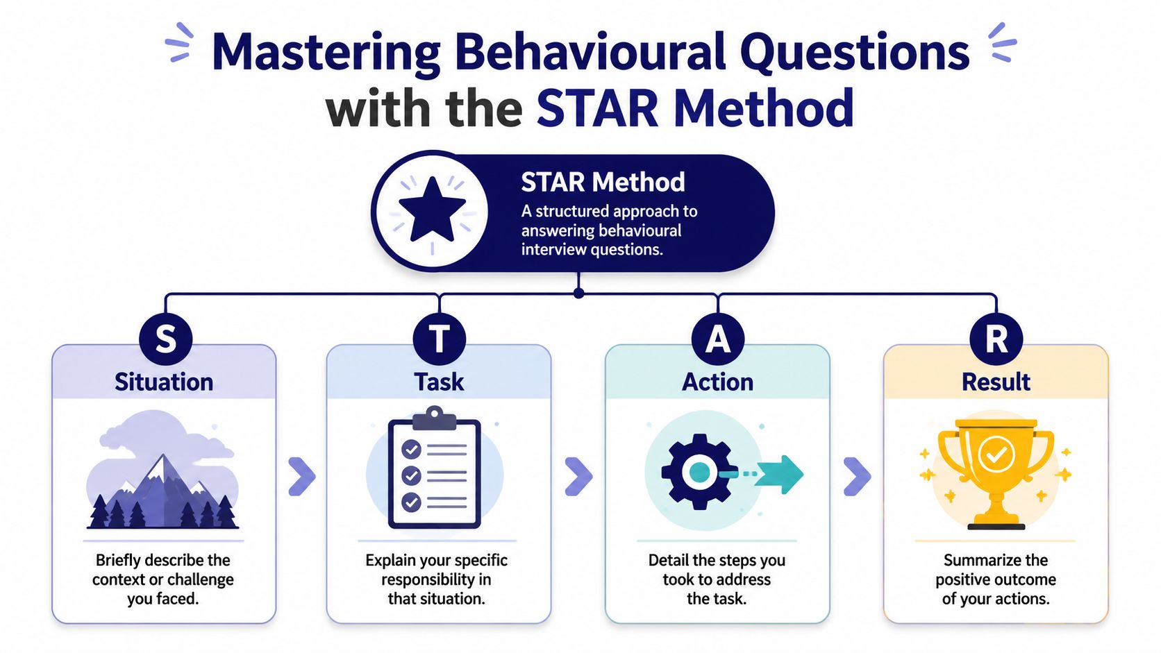 A diagram explaining the STAR method for answering behavioral interview questions, detailing Situation, Task, Action, and Result.