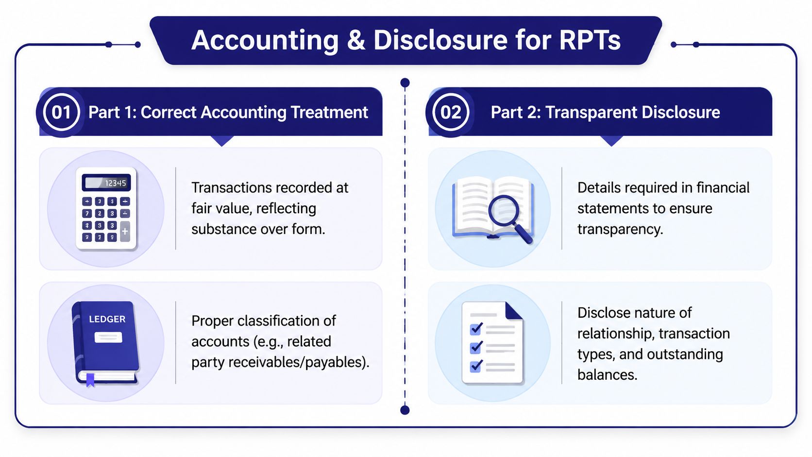 An infographic showing guidelines for accounting and disclosure procedures regarding related party transactions in financial statements.