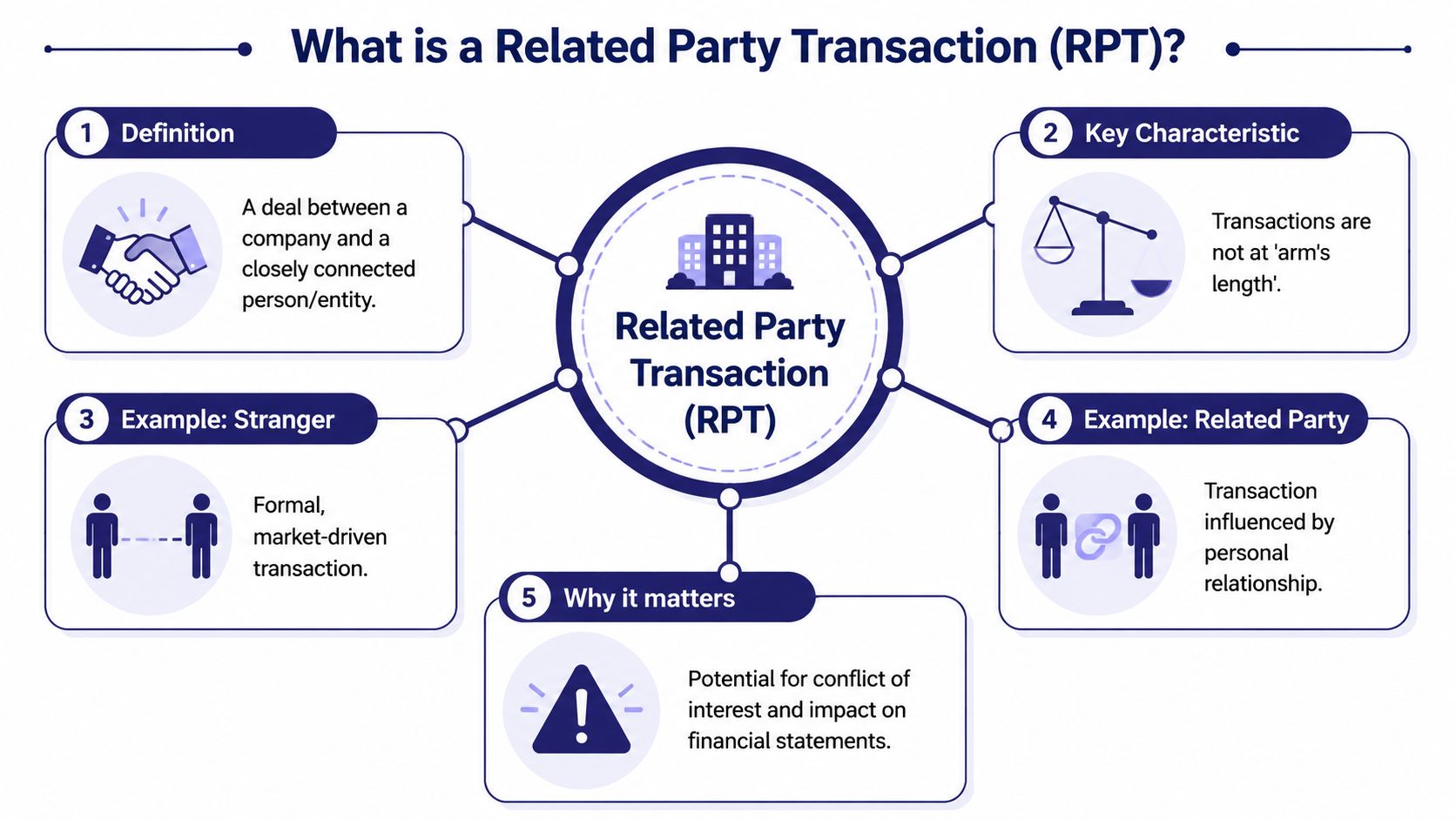 An infographic titled What is a Related Party Transaction explaining the definition, key characteristics, and importance.