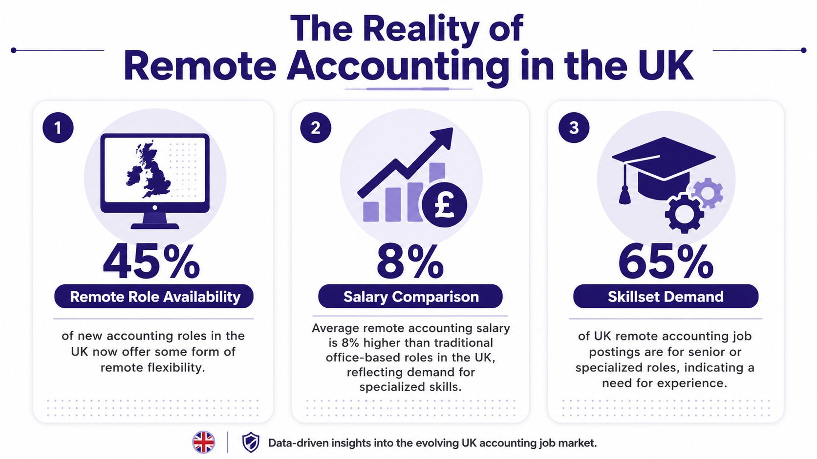 An infographic showing statistics about the remote accounting job market in the United Kingdom.