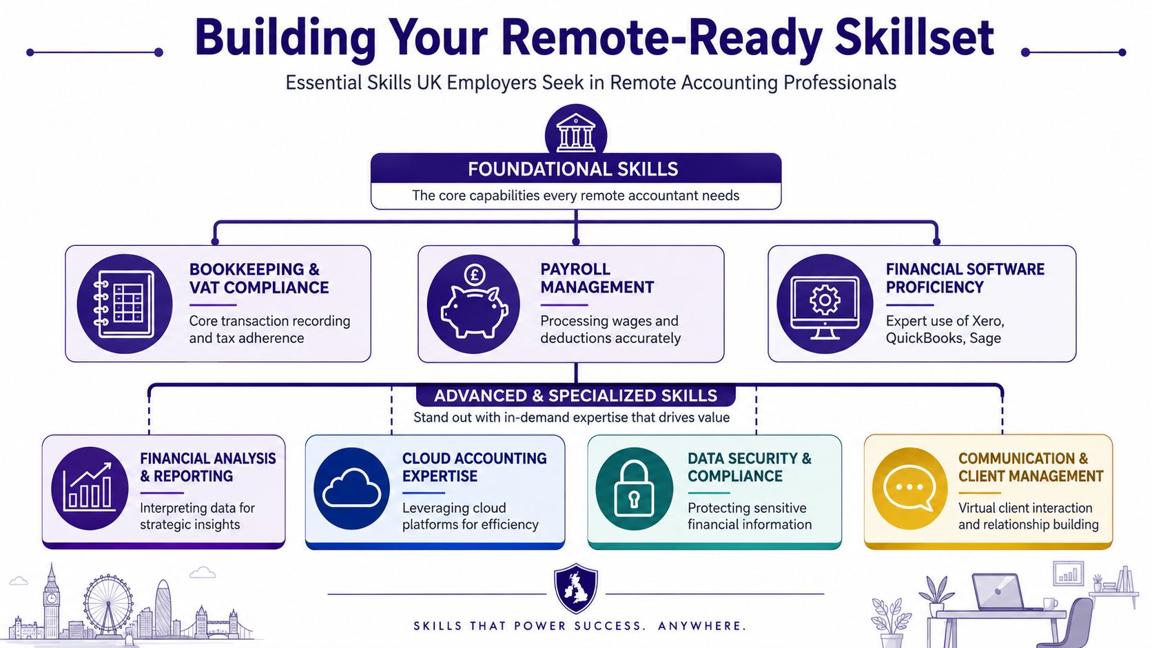 A diagram outlining essential foundational and advanced skills for remote accounting professionals in the United Kingdom.