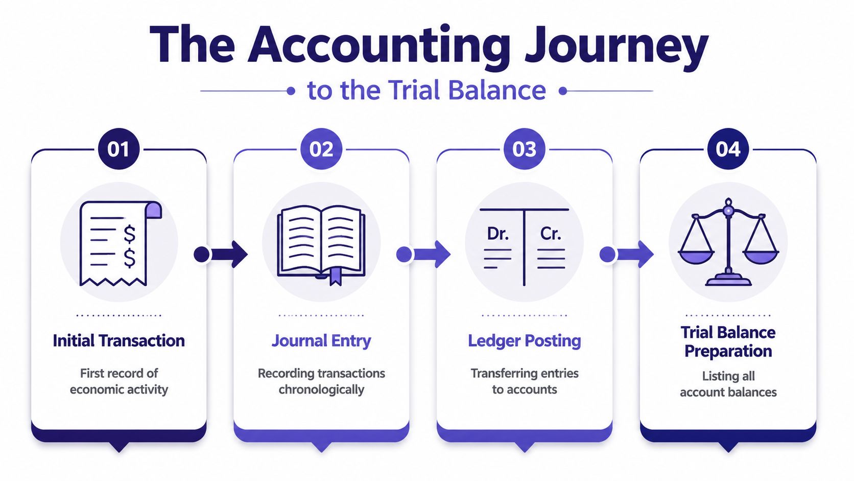 An infographic titled The Accounting Journey showing the four steps from initial transaction to trial balance preparation.