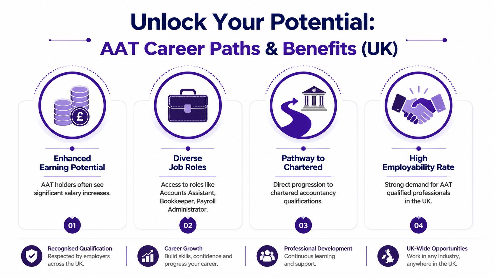 An infographic titled Unlock Your Potential highlighting the career paths and benefits of AAT qualifications in the UK.