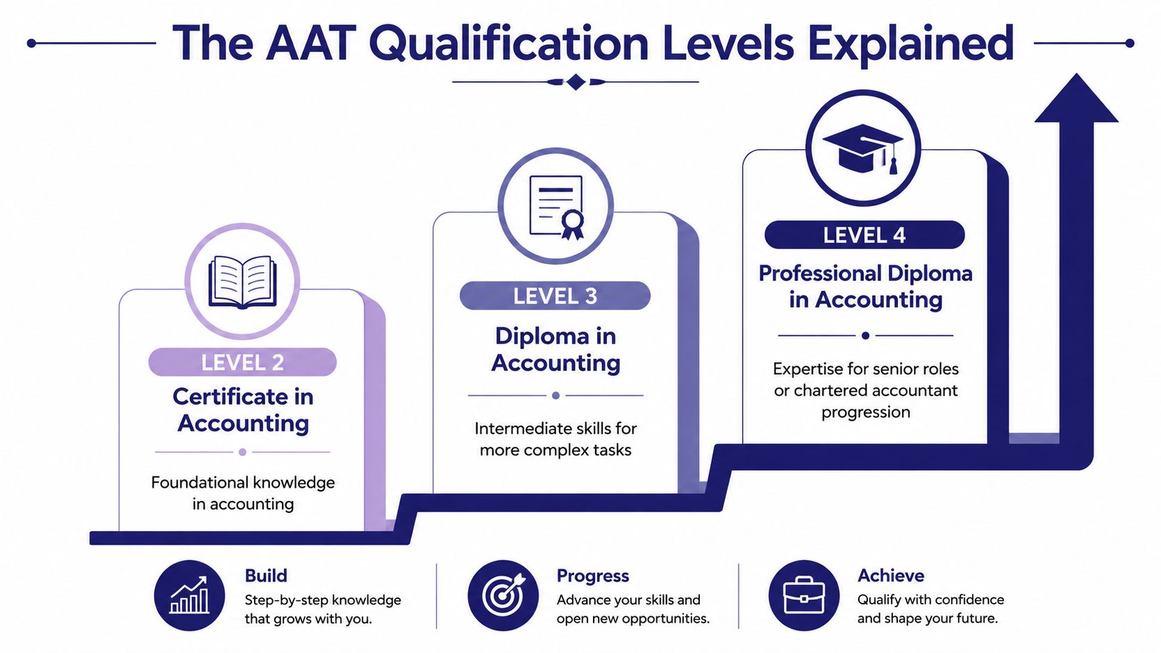 A visual guide explaining the AAT qualification levels from Level 2 Certificate to Level 4 Professional Diploma.