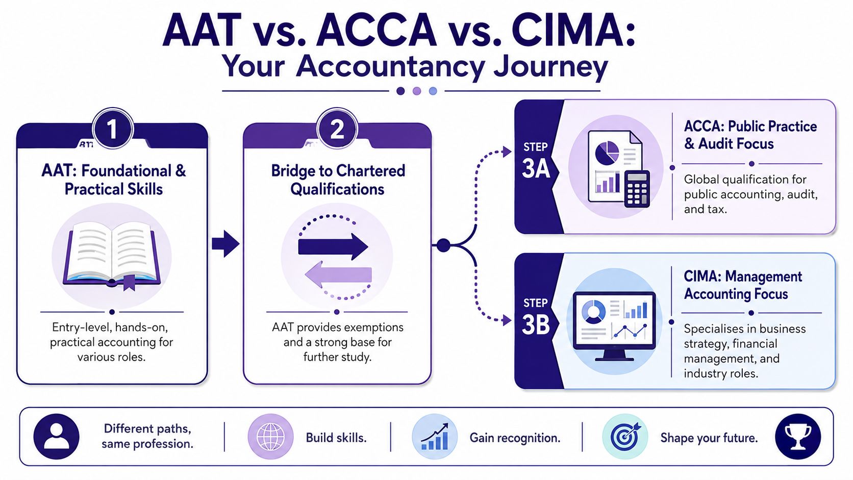 An infographic showing the career progression from AAT qualifications to either ACCA or CIMA accounting designations.