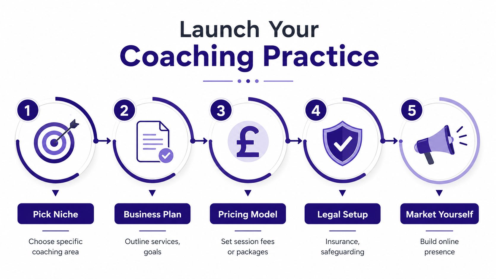 A five-step infographic showing how to launch your coaching practice, from picking a niche to marketing.