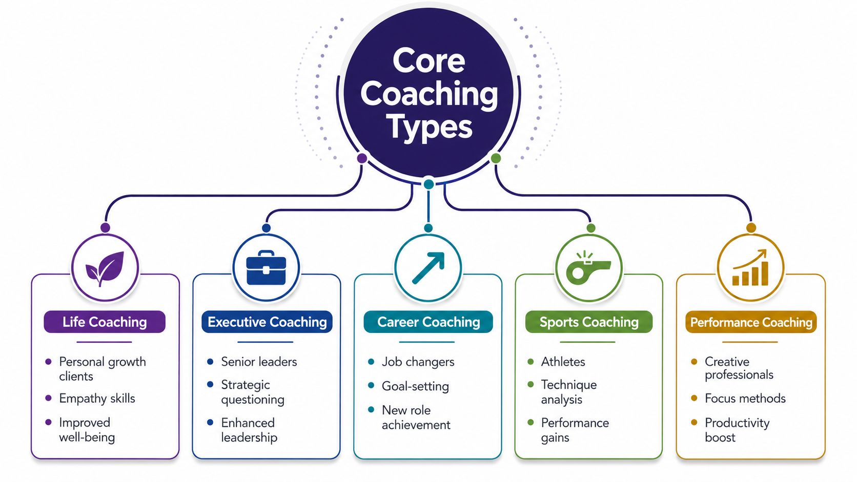 A diagram illustrating five core coaching types: life, executive, career, sports, and performance coaching with key features.