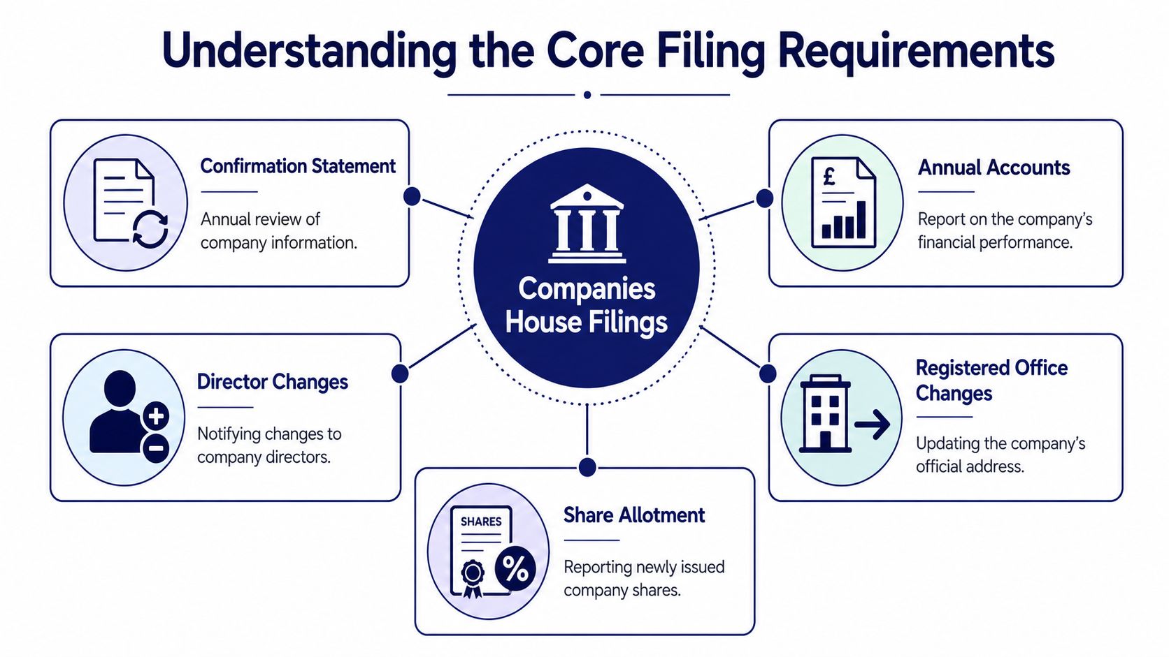 An infographic showing the five core filing requirements for companies to report to Companies House.