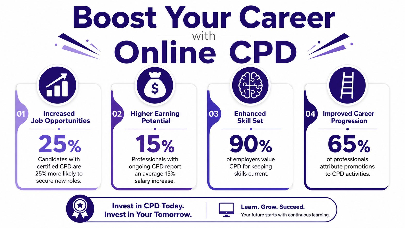 An infographic highlighting the career benefits of online CPD training, including increased job opportunities and salary growth.