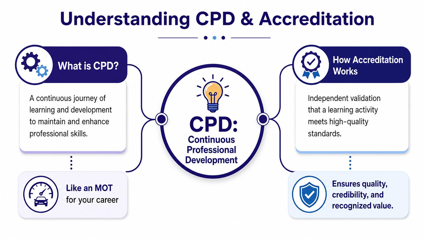 An infographic explaining Continuous Professional Development (CPD) and the importance of professional accreditation for career growth.