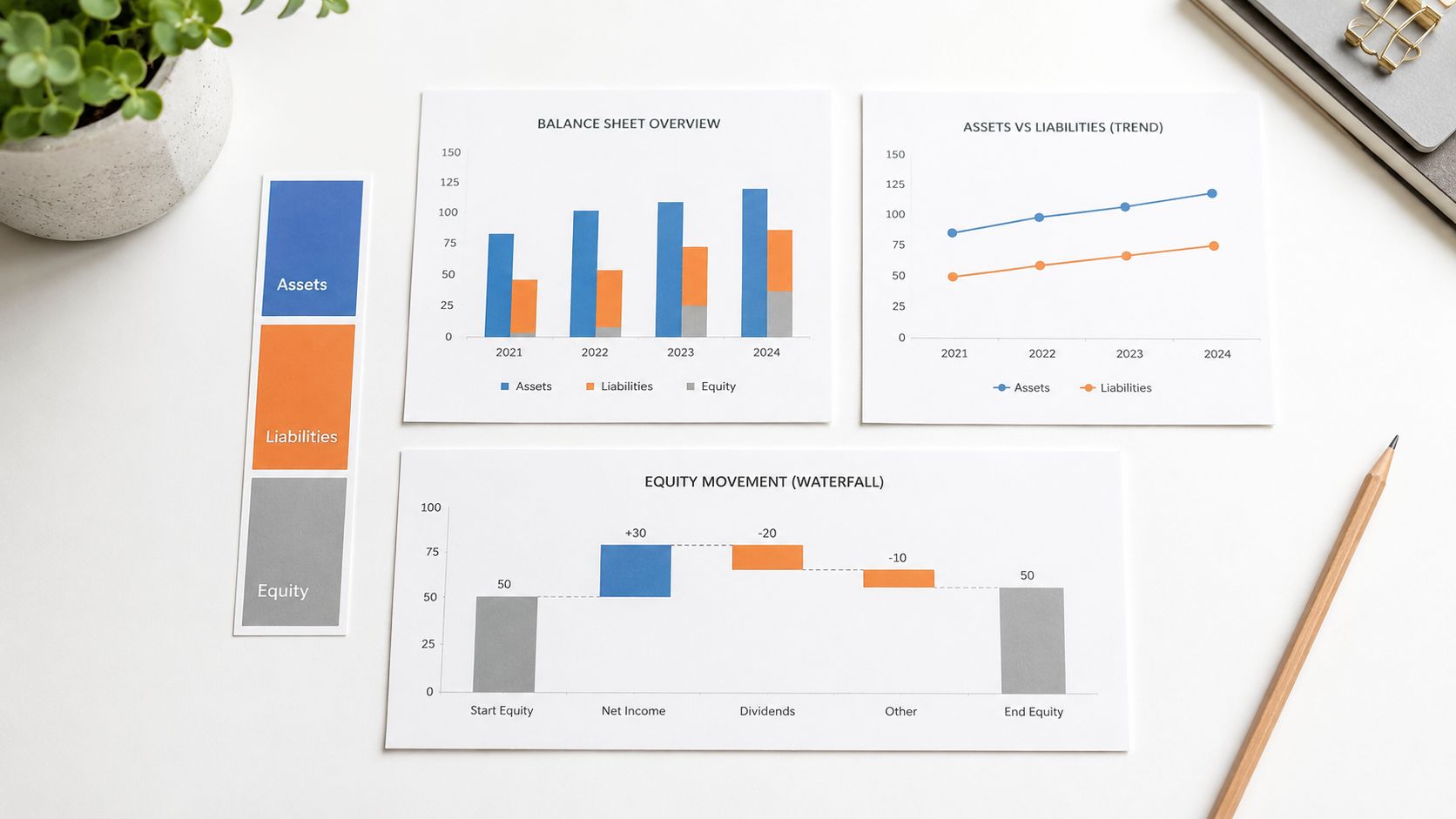 A professional desk workspace displaying financial charts, including a balance sheet, trend analysis, and equity waterfall chart.
