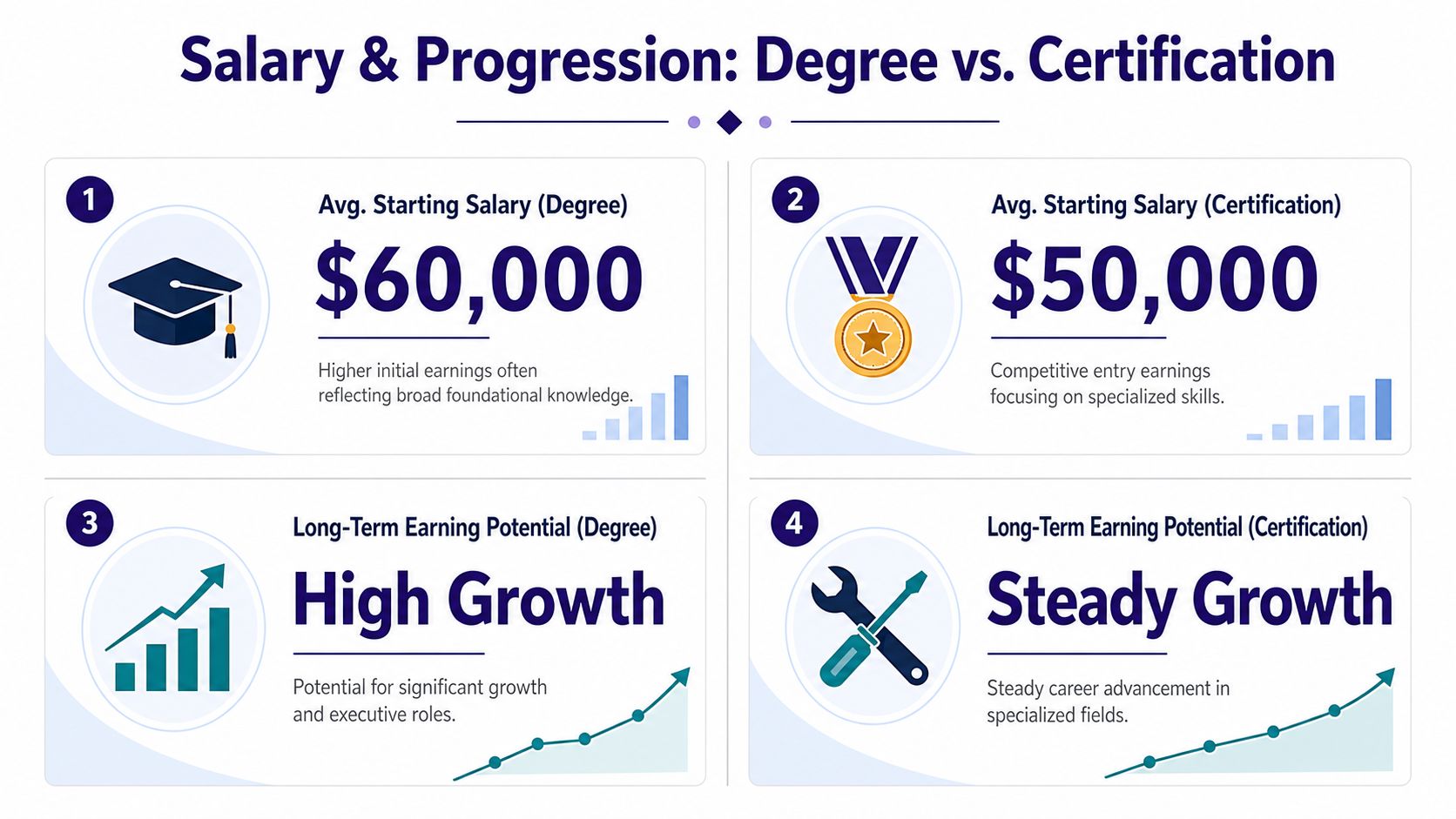 A comparison chart showing average starting salaries and long-term career growth for degrees versus certifications.