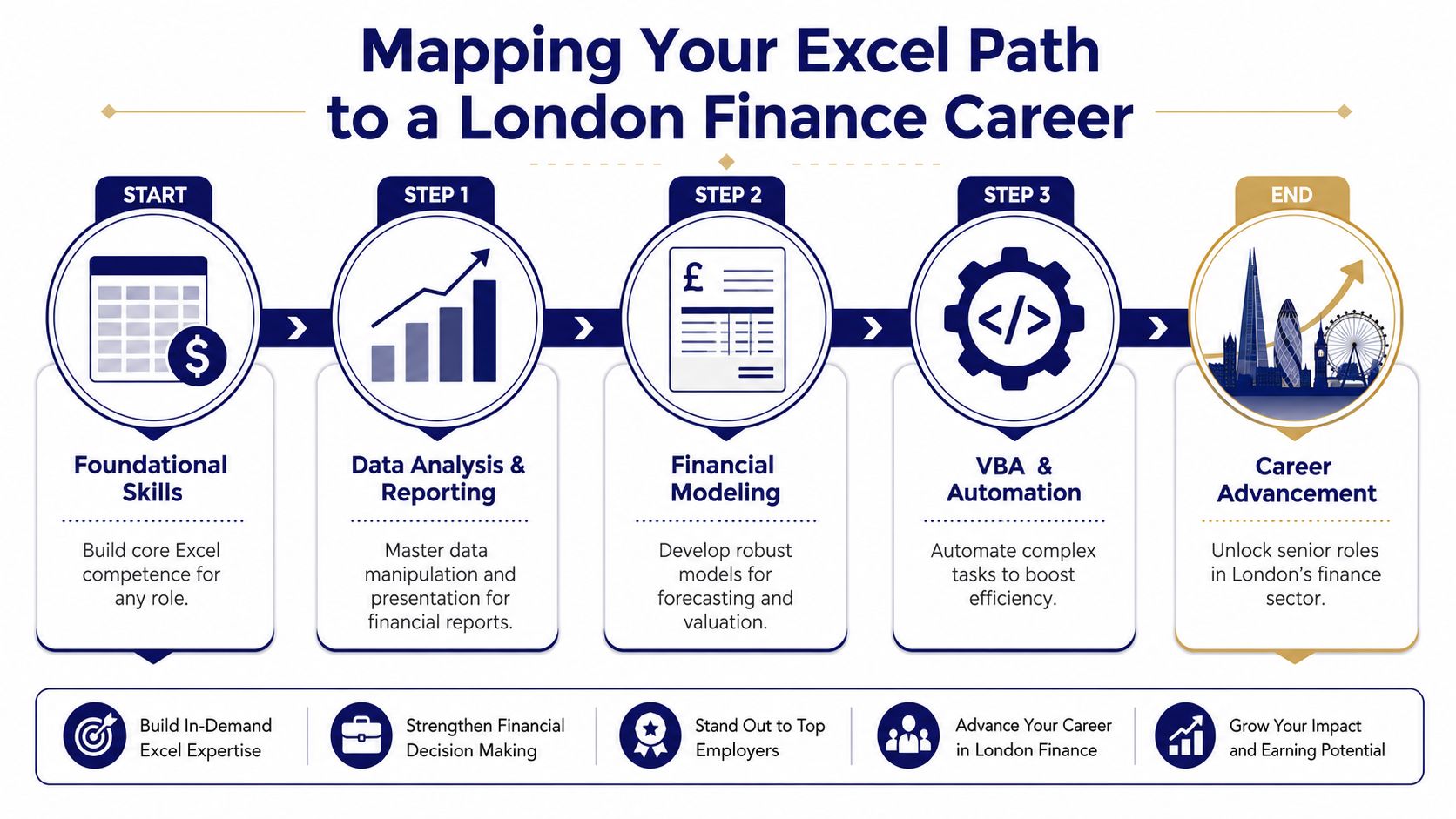 A five-step roadmap showing how Excel skills lead to career advancement in the London finance sector.