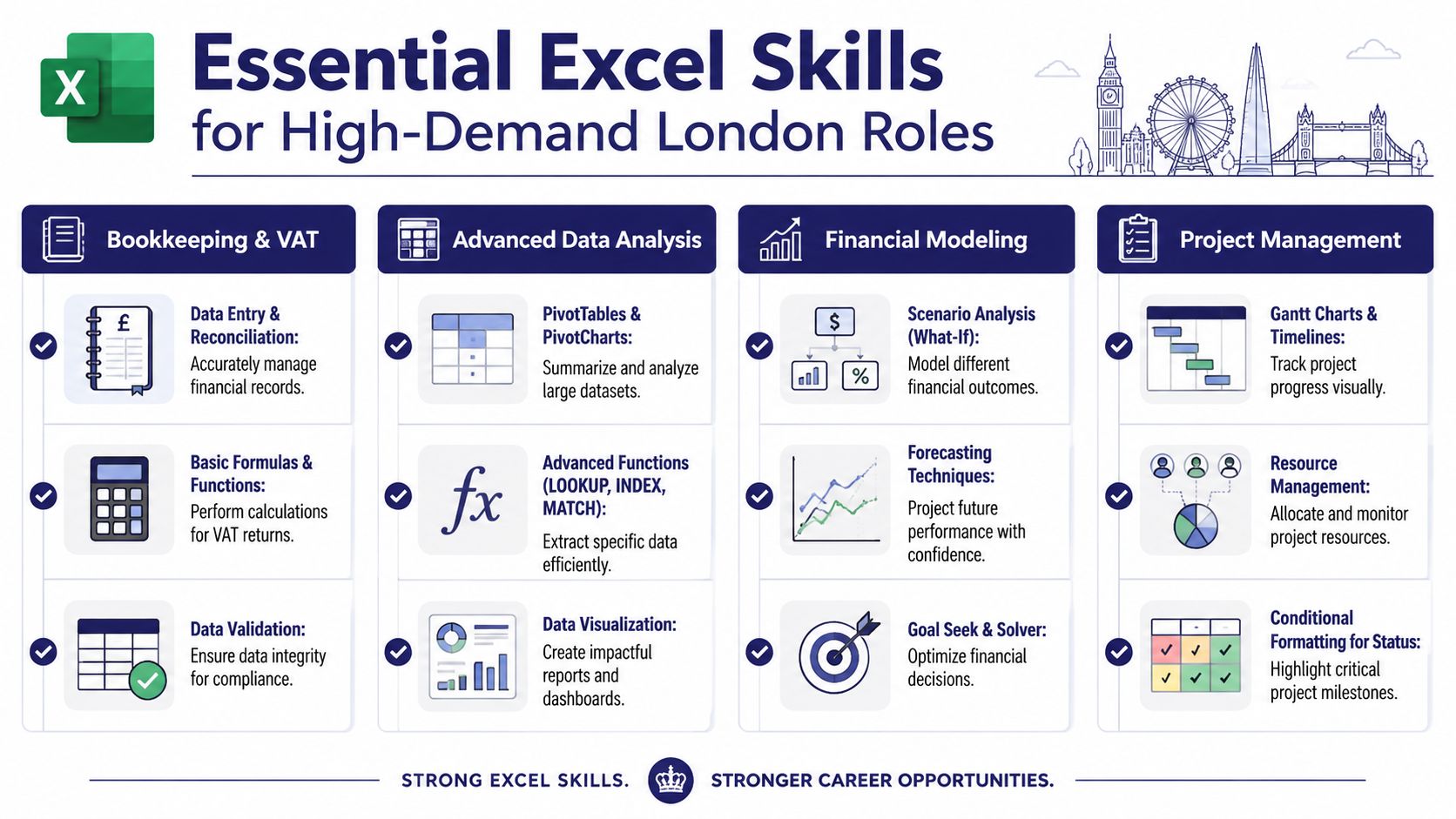 An infographic titled Essential Excel Skills for High-Demand London Roles, outlining key spreadsheet capabilities for various careers.