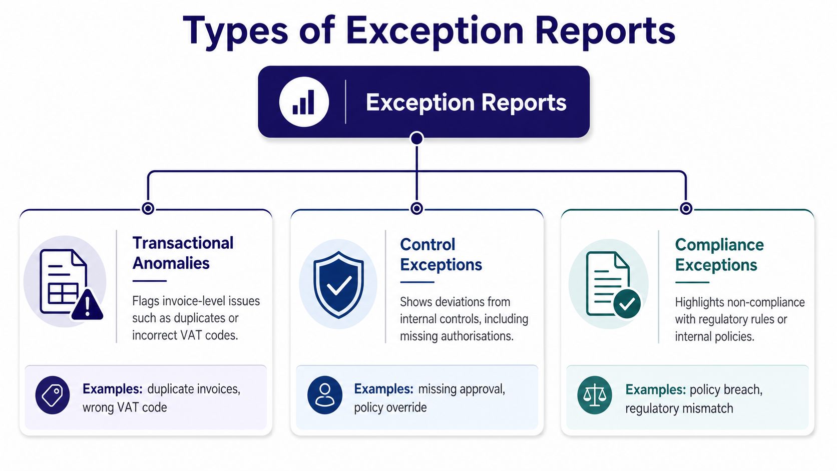 A diagram categorizing exception reports into transactional anomalies, control exceptions, and compliance exceptions with descriptive examples.