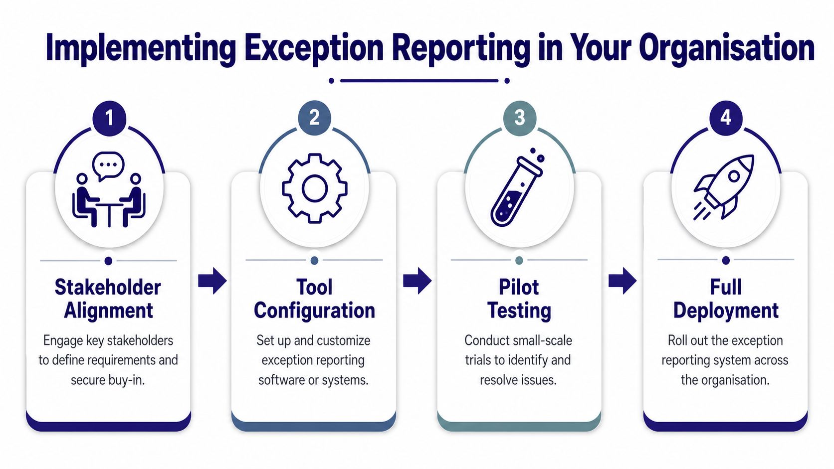 A four-step infographic illustrating the process of implementing an exception reporting system within an organization.