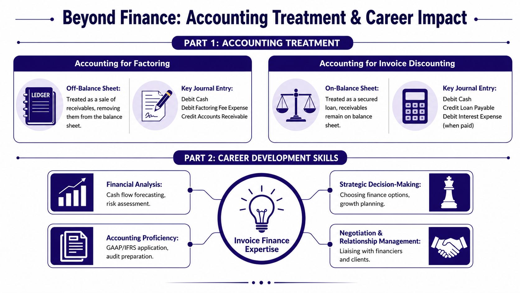 An infographic comparing accounting treatments for factoring and invoice discounting and career development skills for finance experts.