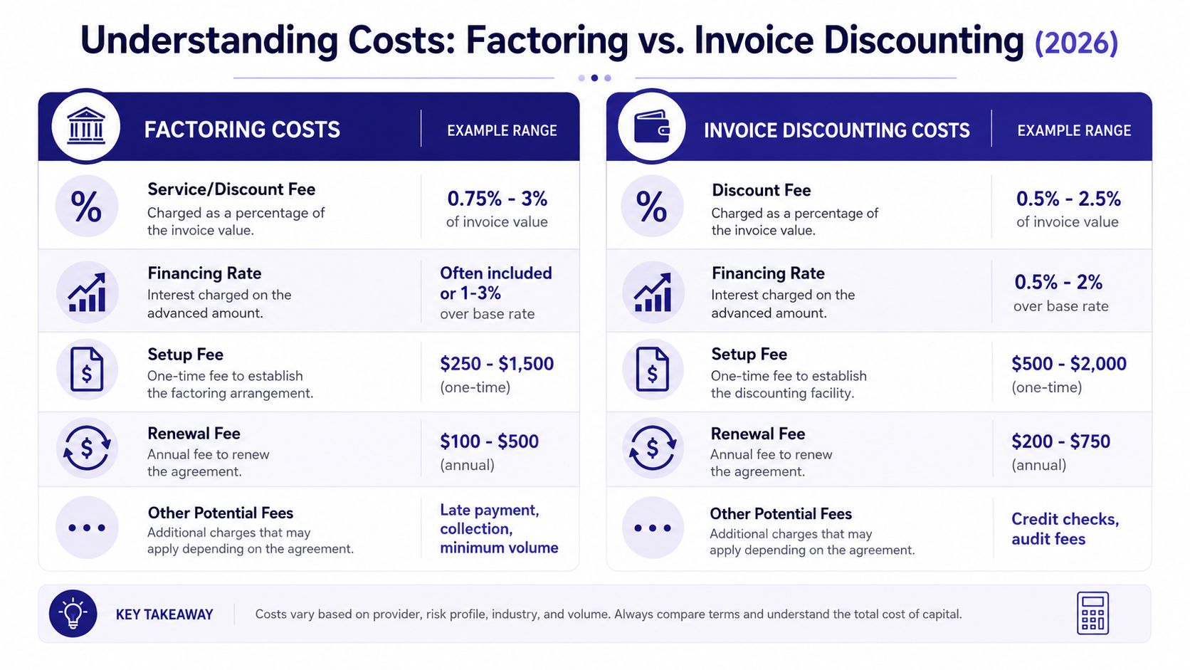 A comparison chart outlining the various costs associated with factoring versus invoice discounting financial services.