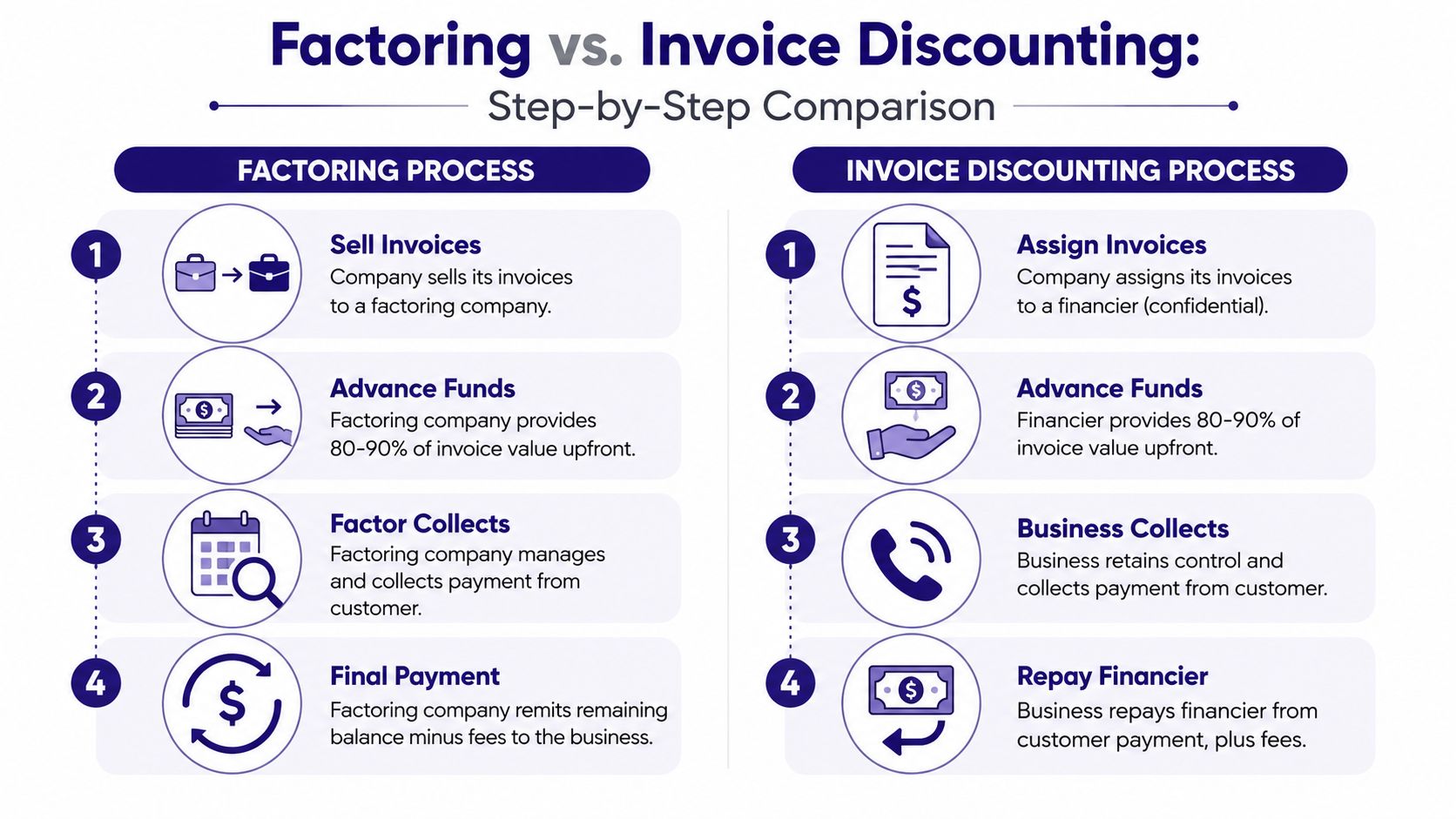 A comparison infographic showing the four-step processes for business factoring and invoice discounting side by side.