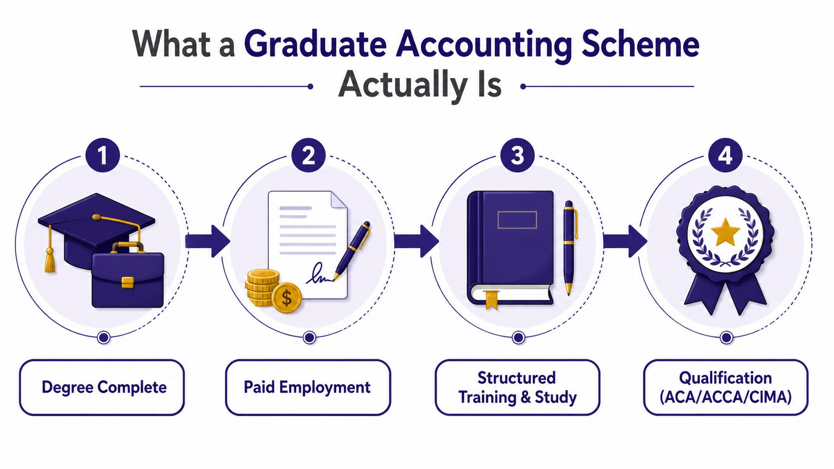 A four-step infographic illustrating the pathway of a graduate accounting scheme from degree to professional qualification.