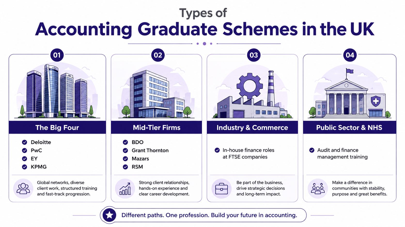 An infographic showing four types of accounting graduate schemes in the UK including major accounting firms.