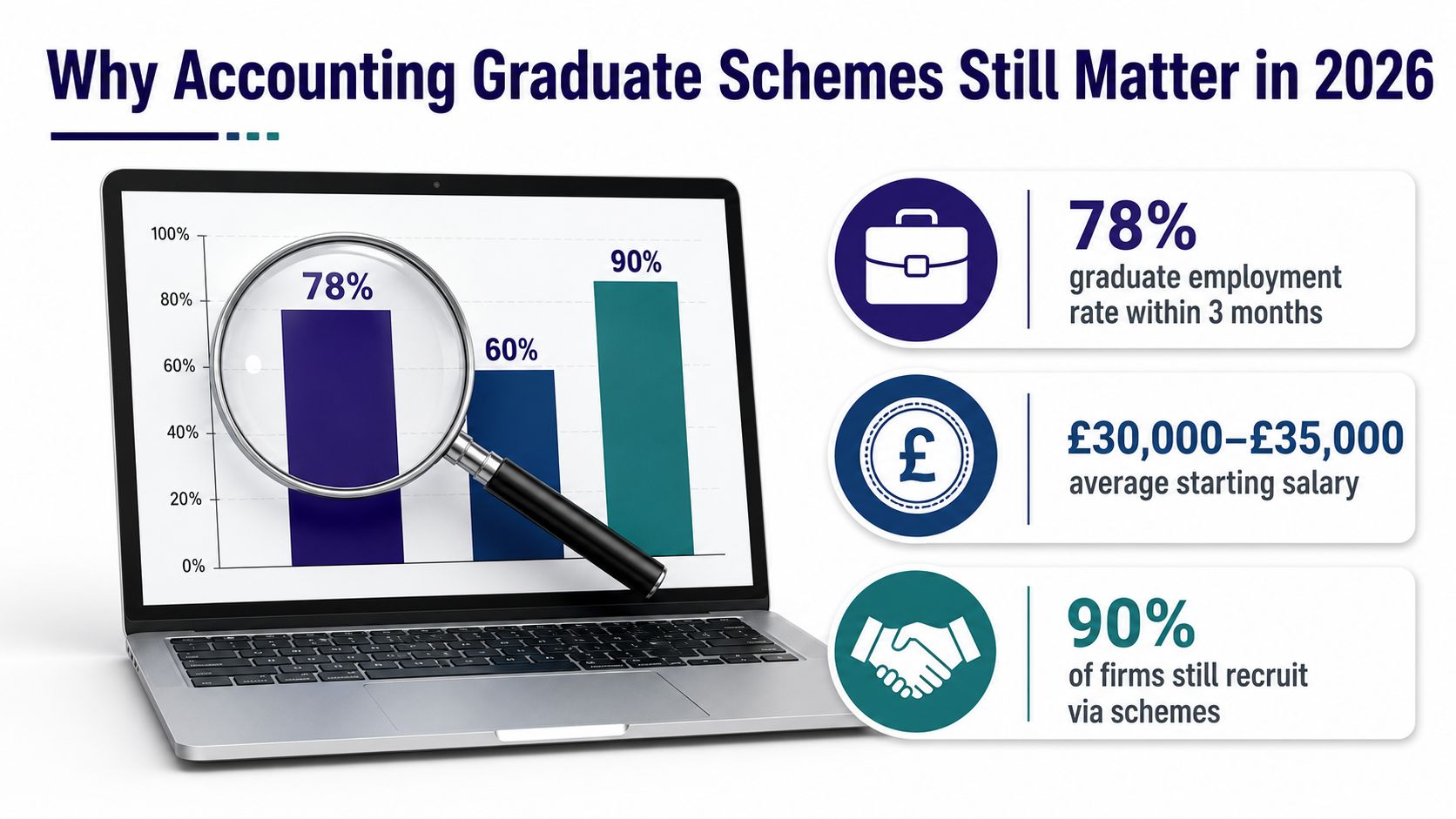 An infographic showing that accounting graduate schemes maintain high employment, competitive starting salaries, and strong industry recruitment.