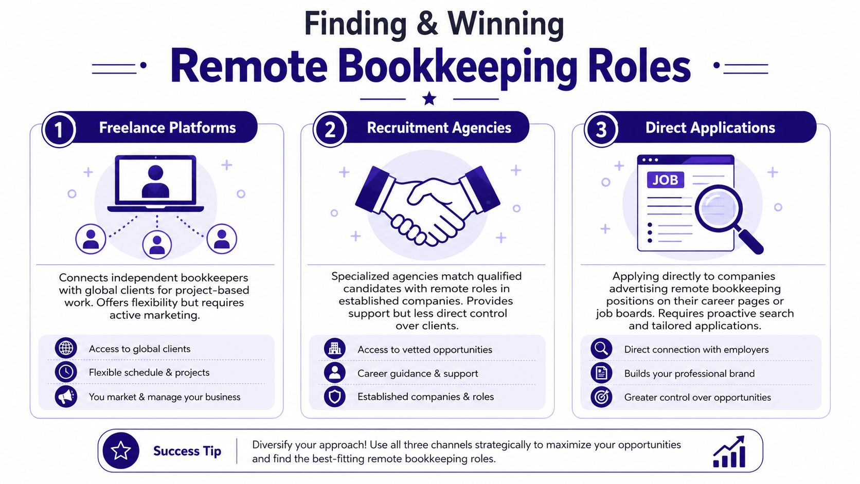 An infographic detailing three methods to find remote bookkeeping jobs: freelance platforms, recruitment agencies, and direct applications.