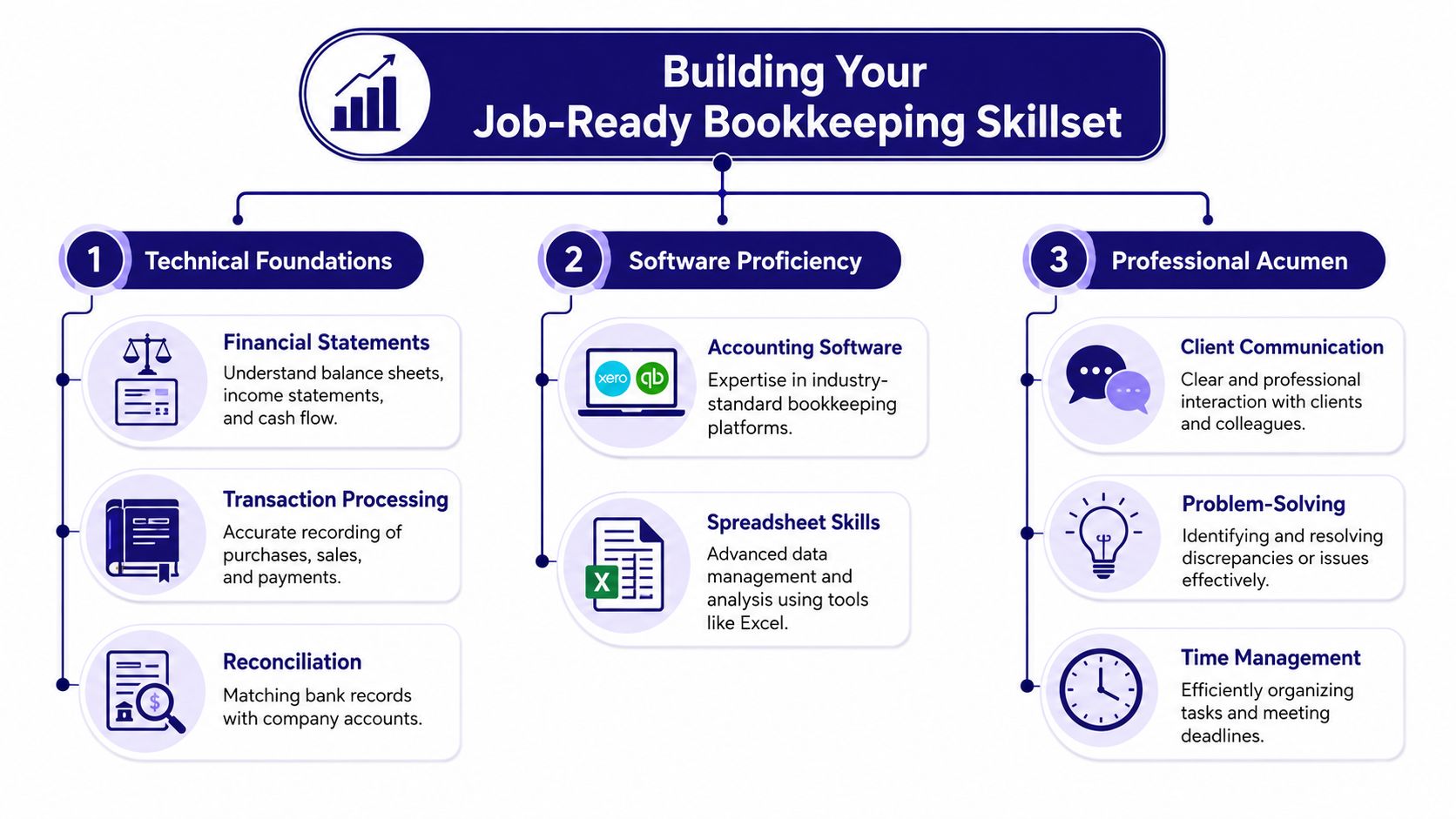 A visual guide illustrating the essential skills required for a professional bookkeeping career in three categories.