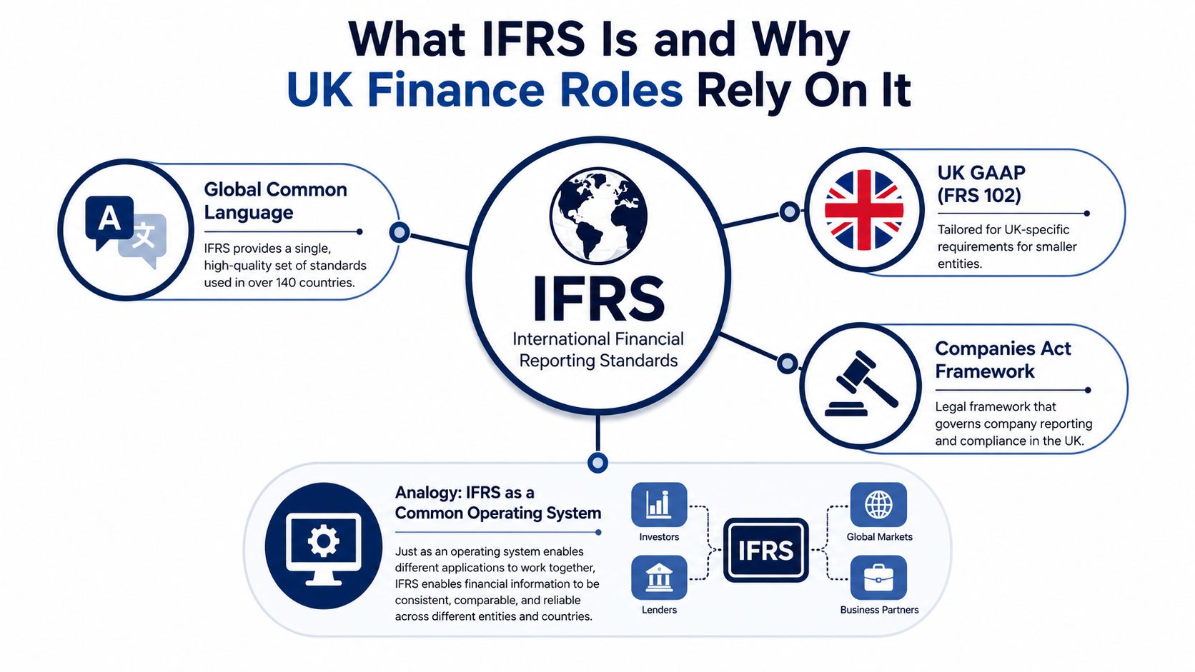 An infographic titled What IFRS Is and Why UK Finance Roles Rely On It, explaining accounting standards.