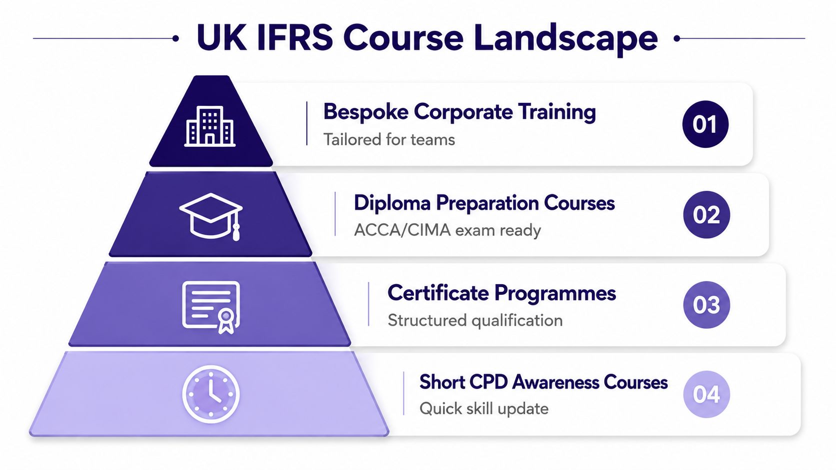A hierarchical pyramid chart outlining various UK IFRS training courses ranging from corporate training to CPD.