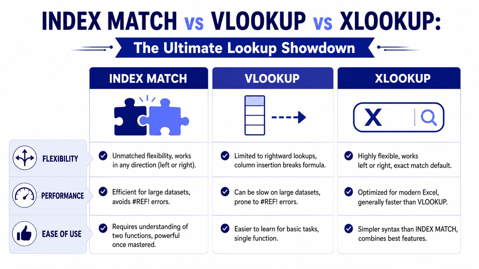 A comparison chart highlighting the differences between Excel lookup functions: INDEX MATCH, VLOOKUP, and XLOOKUP features.