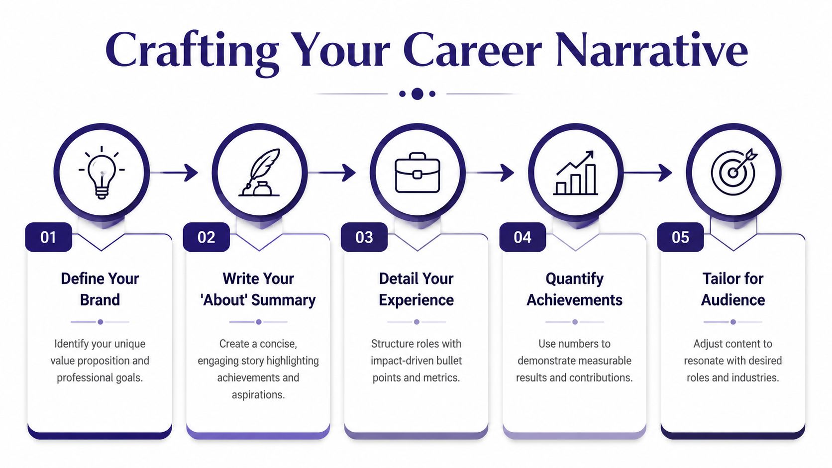 An infographic showing five steps for crafting an effective and professional career narrative on LinkedIn profiles.