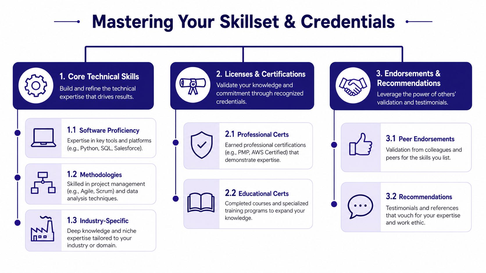 A diagram illustrating three key areas to master for a strong professional profile and skillset.