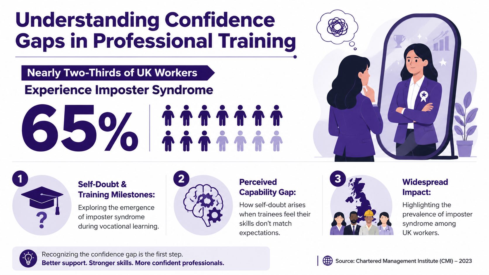 An infographic showing that 65 percent of UK workers experience imposter syndrome, illustrating its impact on professional training.