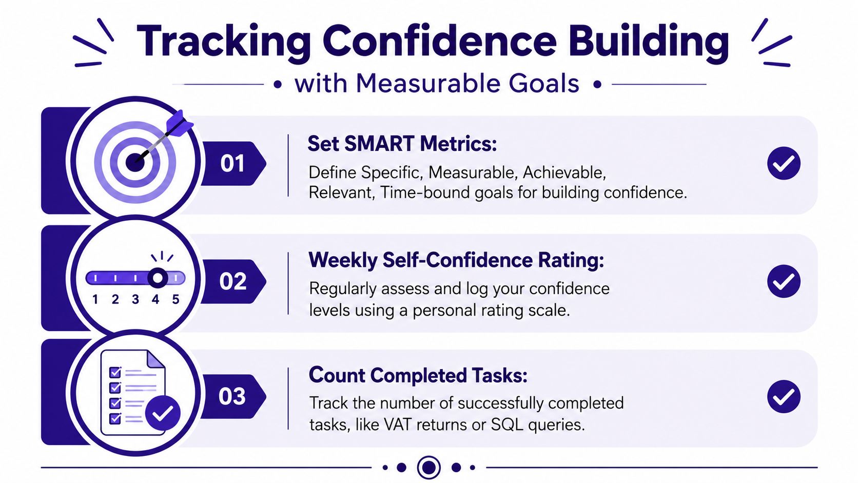 A graphic showing three steps to track confidence building using goals, ratings, and task completion lists.