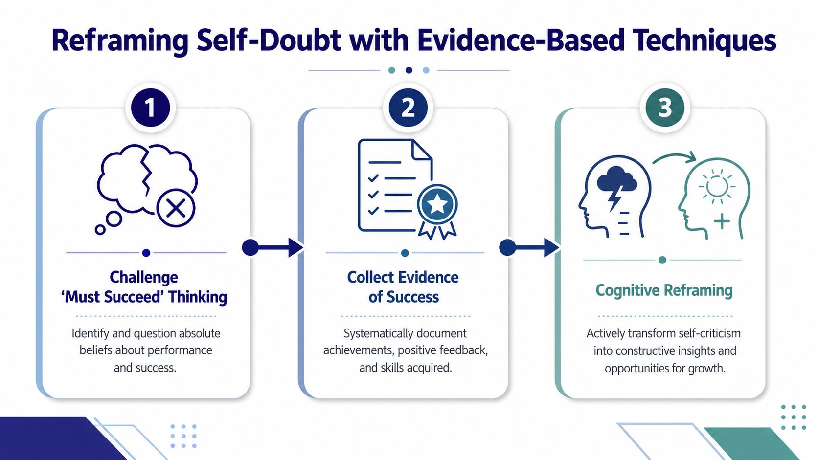 A three-step infographic on reframing self-doubt with evidence-based techniques to improve performance and mental well-being.
