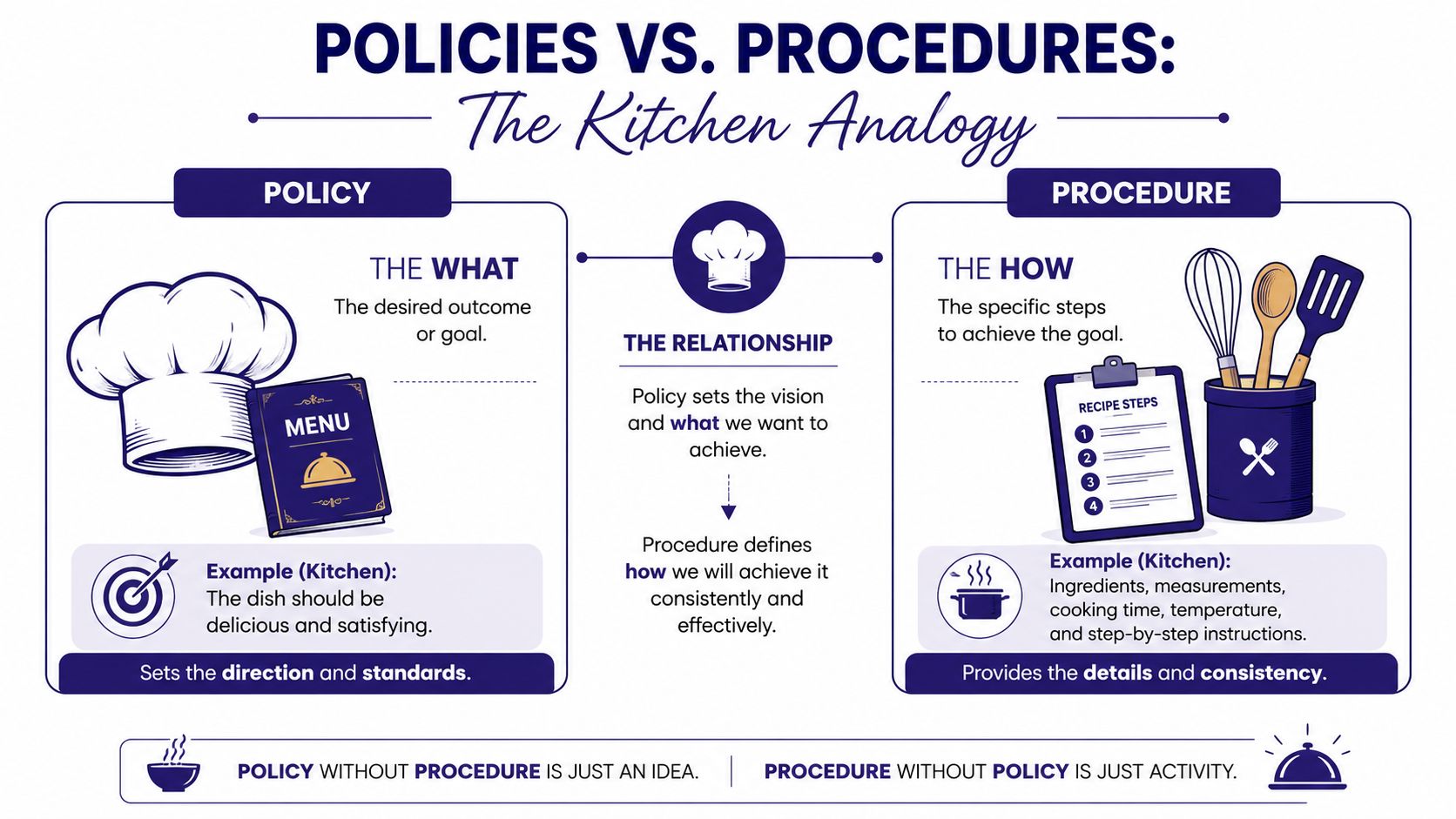A kitchen analogy infographic explaining the difference between organizational policies, which set goals, and procedures, which outline steps.