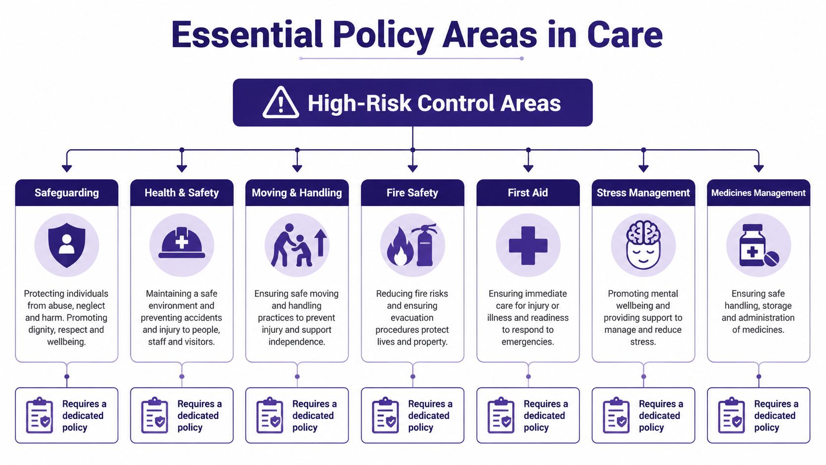 An infographic titled Essential Policy Areas in Care outlining seven high-risk control areas requiring dedicated policies.
