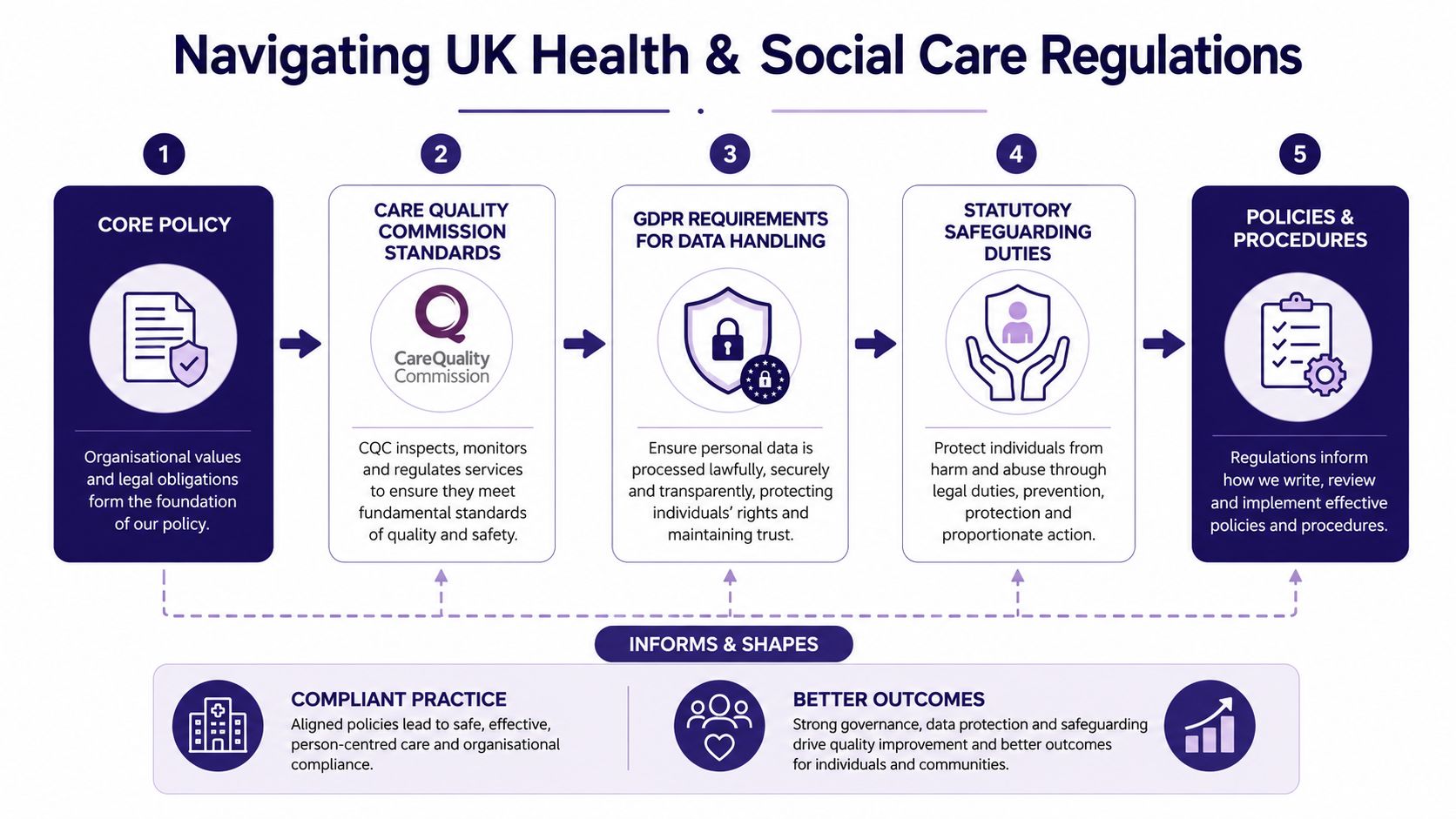A diagram outlining the five key regulatory pillars for navigating UK health and social care compliance standards.