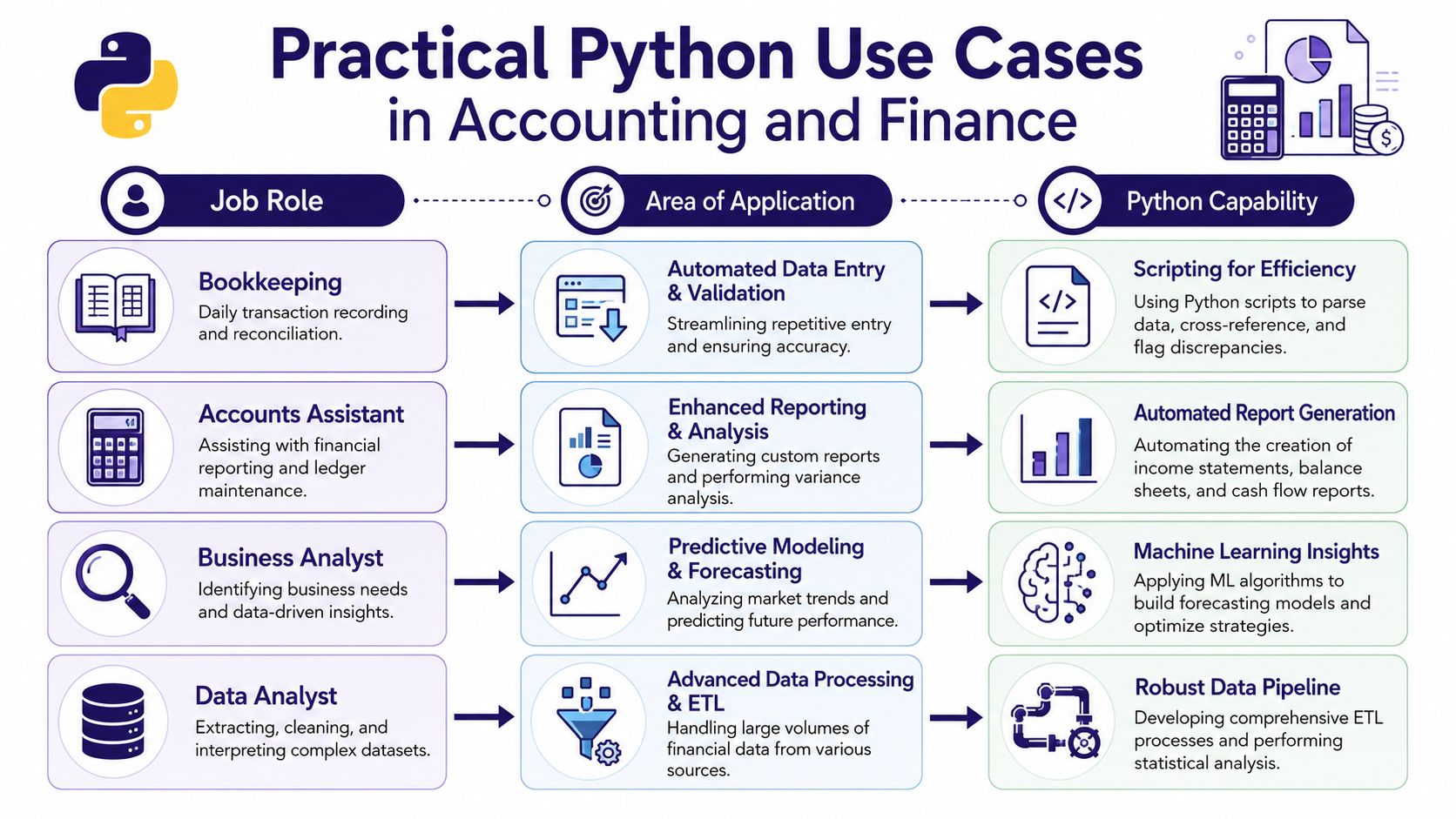 An infographic showing practical Python use cases in accounting and finance across different job roles and applications.