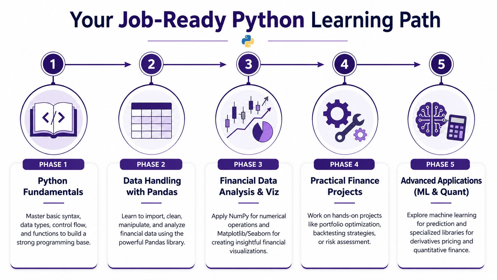 A five-step roadmap infographic illustrating a structured path for learning Python programming for finance and data analysis.