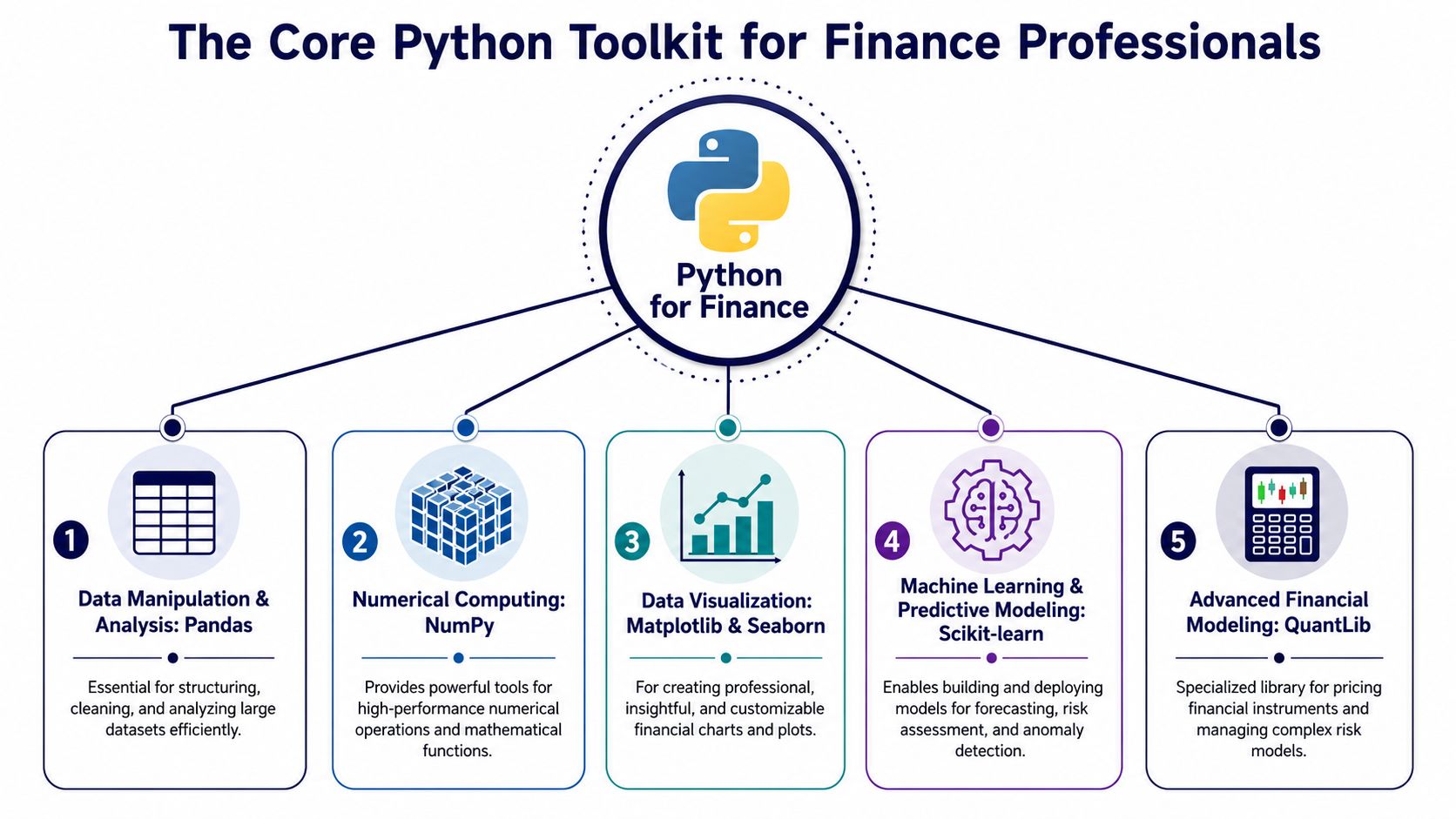 A diagram illustrating the core Python libraries used for finance, including Pandas, NumPy, Matplotlib, Scikit-learn, and QuantLib.