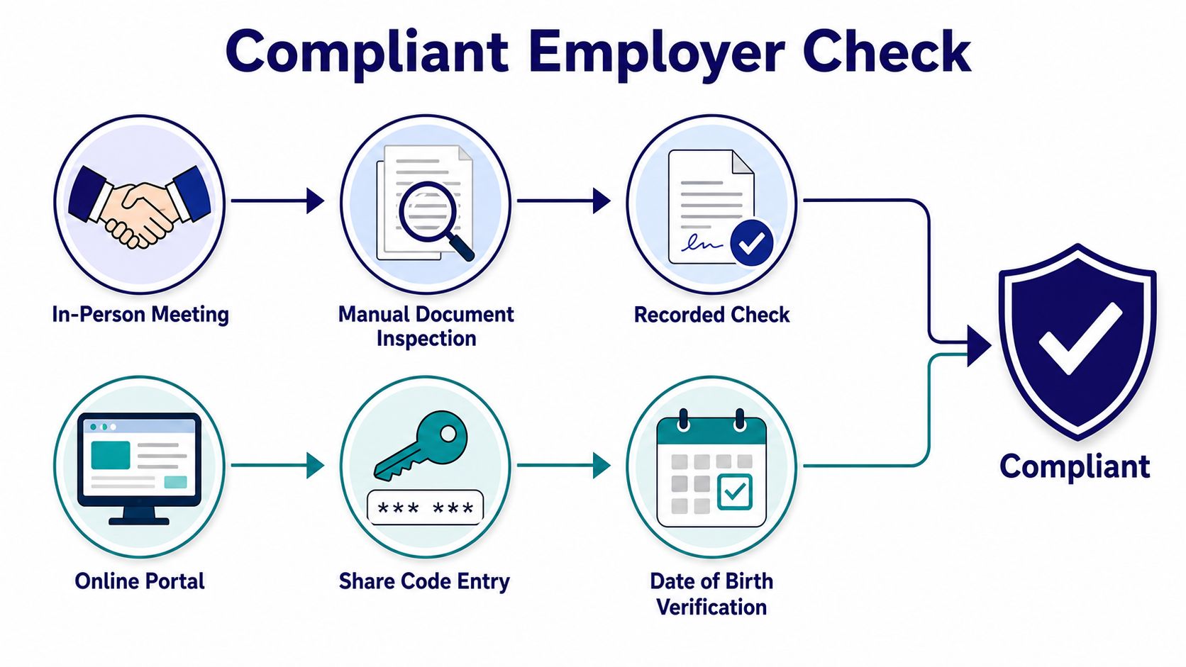 A diagram illustrating two pathways for compliant employer right to work checks via in-person meetings or online portals.