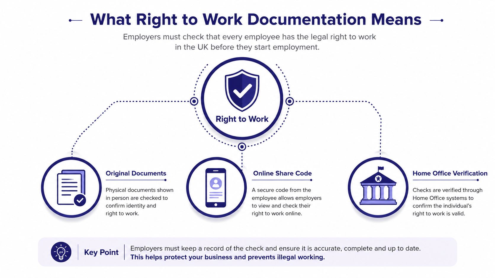 An infographic explaining UK employer responsibilities for verifying employee right to work documentation and legal requirements.