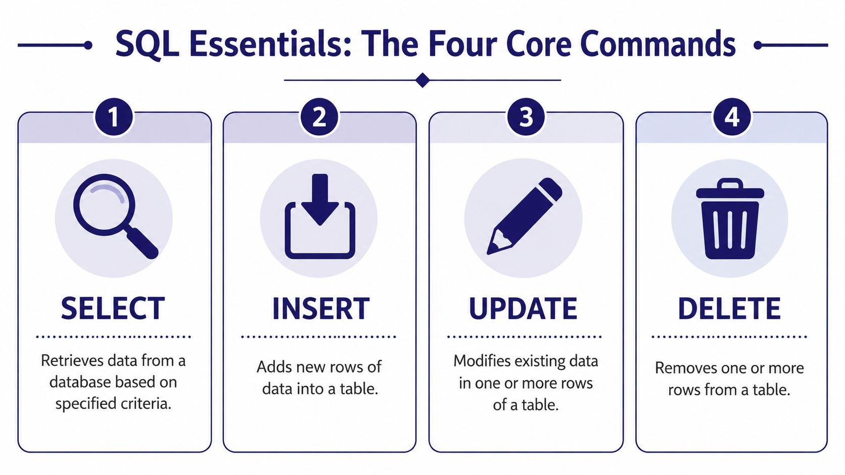 A diagram illustrating the four core SQL commands: SELECT, INSERT, UPDATE, and DELETE with their functions.