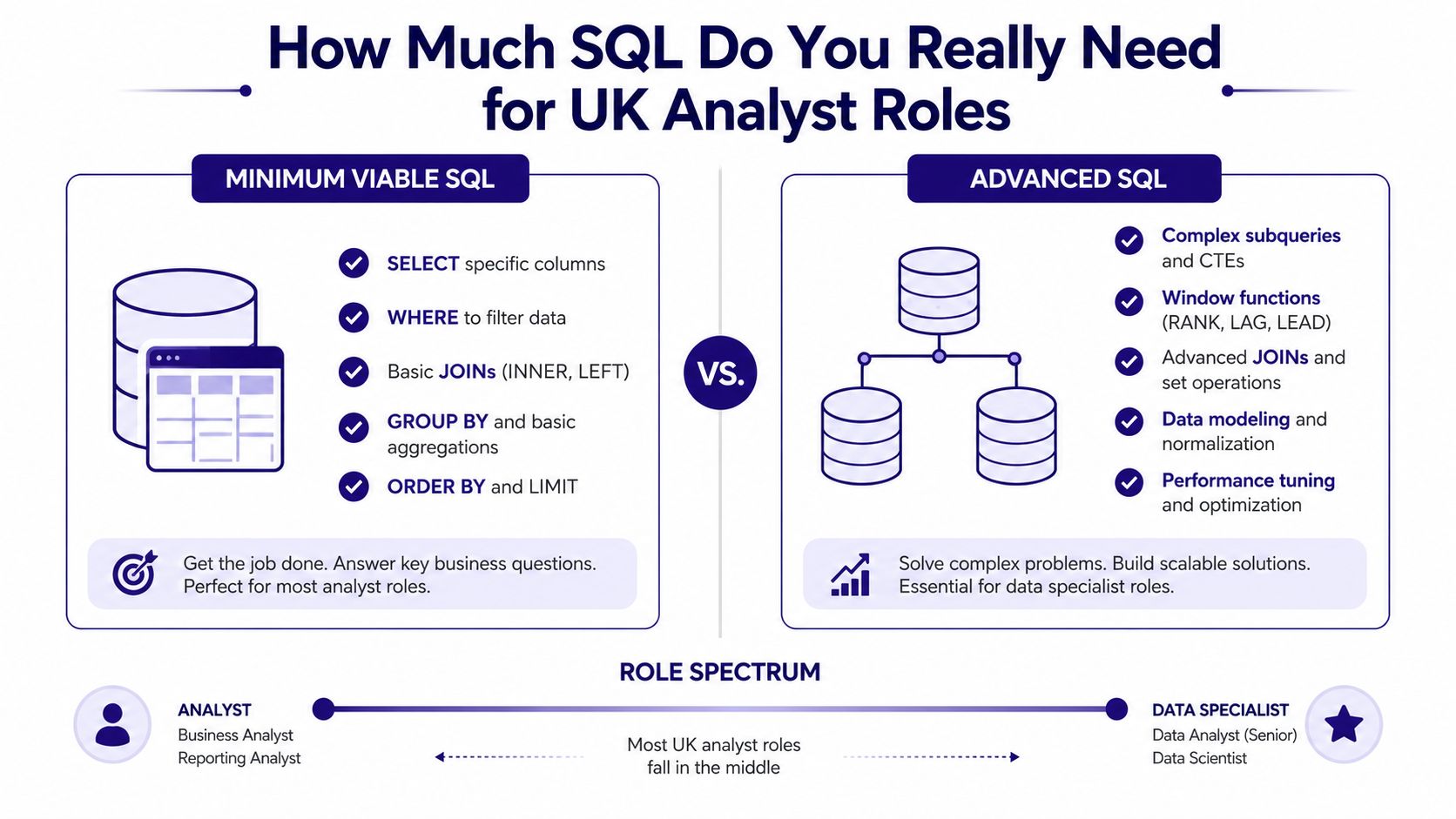 An infographic comparing Minimum Viable SQL and Advanced SQL skills for various UK analyst job roles.