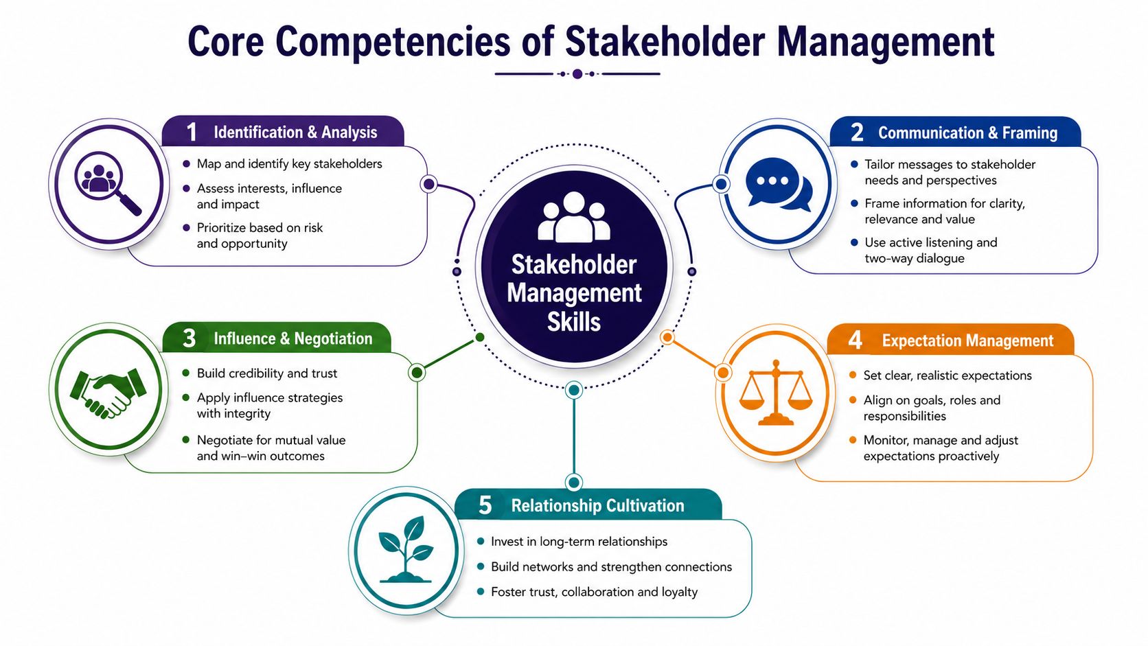 A diagram illustrating the five core competencies essential for effective professional stakeholder management skills.