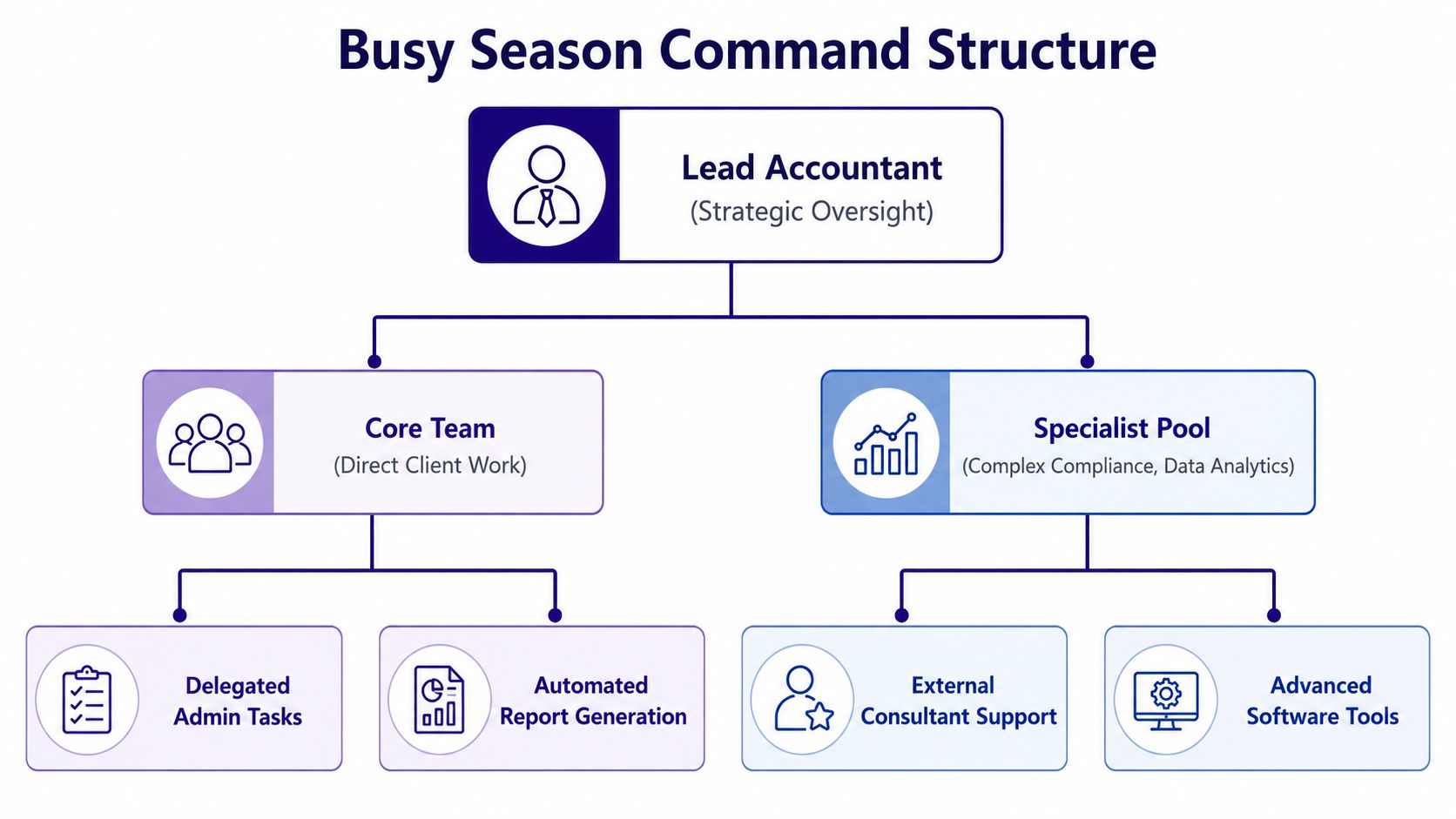 An organizational flow chart titled Busy Season Command Structure showing the hierarchy of an accounting firm.