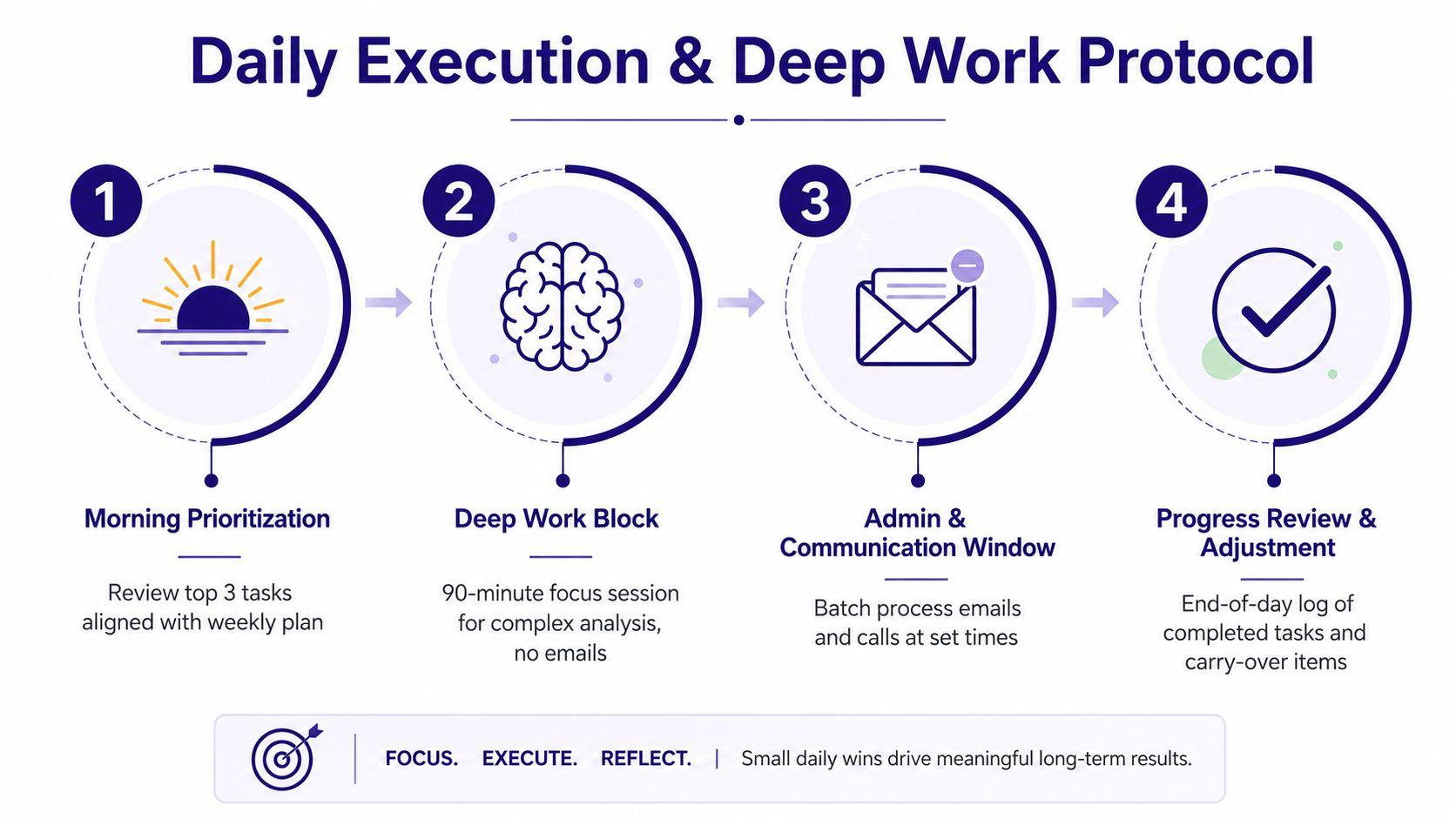 A four-step daily execution and deep work protocol infographic for improved productivity and time management.